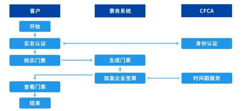 夏日经济数智攻略 cfca旅游行业电子签约方案